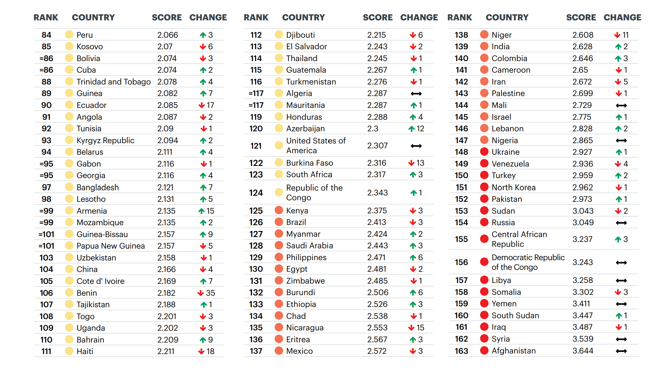 Wereldwijde GPI (Global Peace Index) Scores | Deel 2, 2020