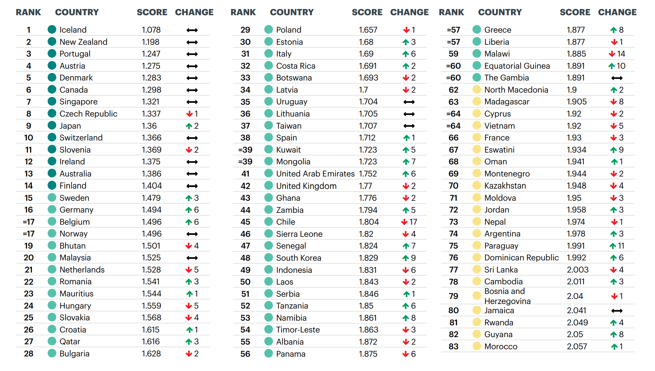 Wereldwijde GPI (Global Peace Index) Scores | 2020