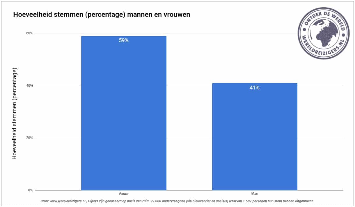 Reisinspiratie bronnen onderzoek 2023 | Hoeveelheid stemmen (percentage) mannen en vrouwen