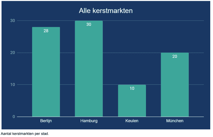 Aantal kerstmarkten per stad in Duitsland